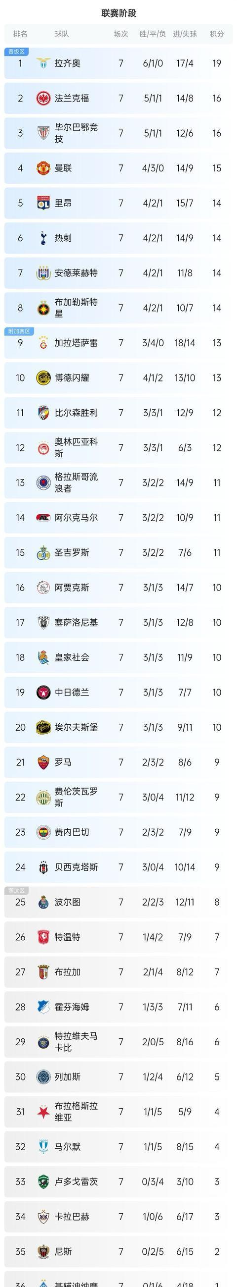 布莱顿造点机会备战欧联国际米兰完成体检备战欧联，风云突变埃因霍温窗口期篮板制胜看傻球迷(荷甲情报埃因霍温逼近联赛冠军点)